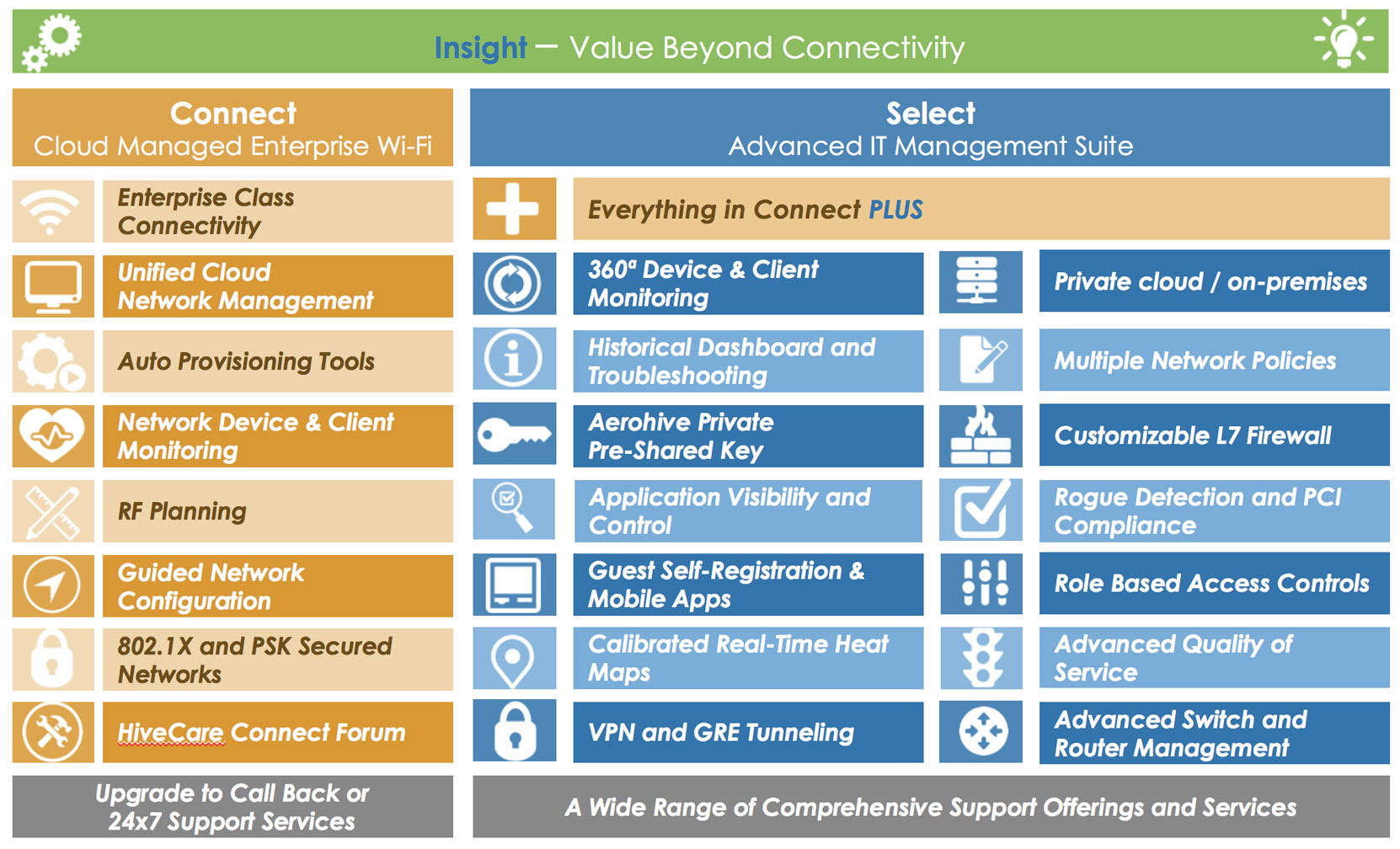 Aerohive HiveManager NG Select And Connect Idency