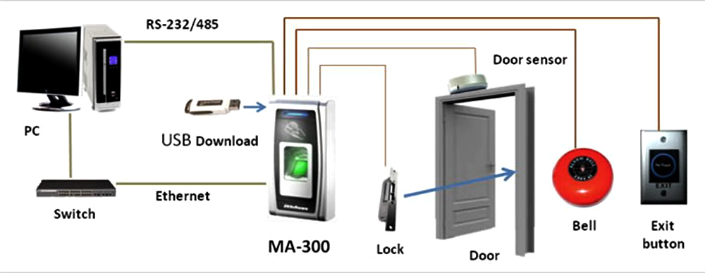 zkteco pc how connect to with Control Idency MA300 ZKTeco Fingerprint Access  Machine