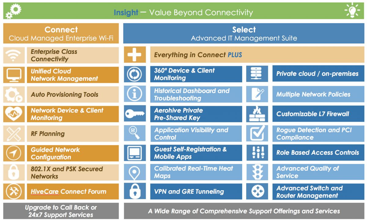 Aerohive HiveManager NG: Select and Connect - Idency