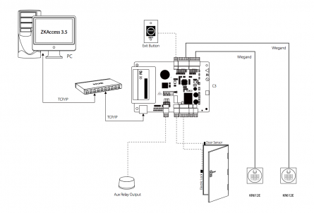 ZKTeco RFID Access Control Bundle - Idency