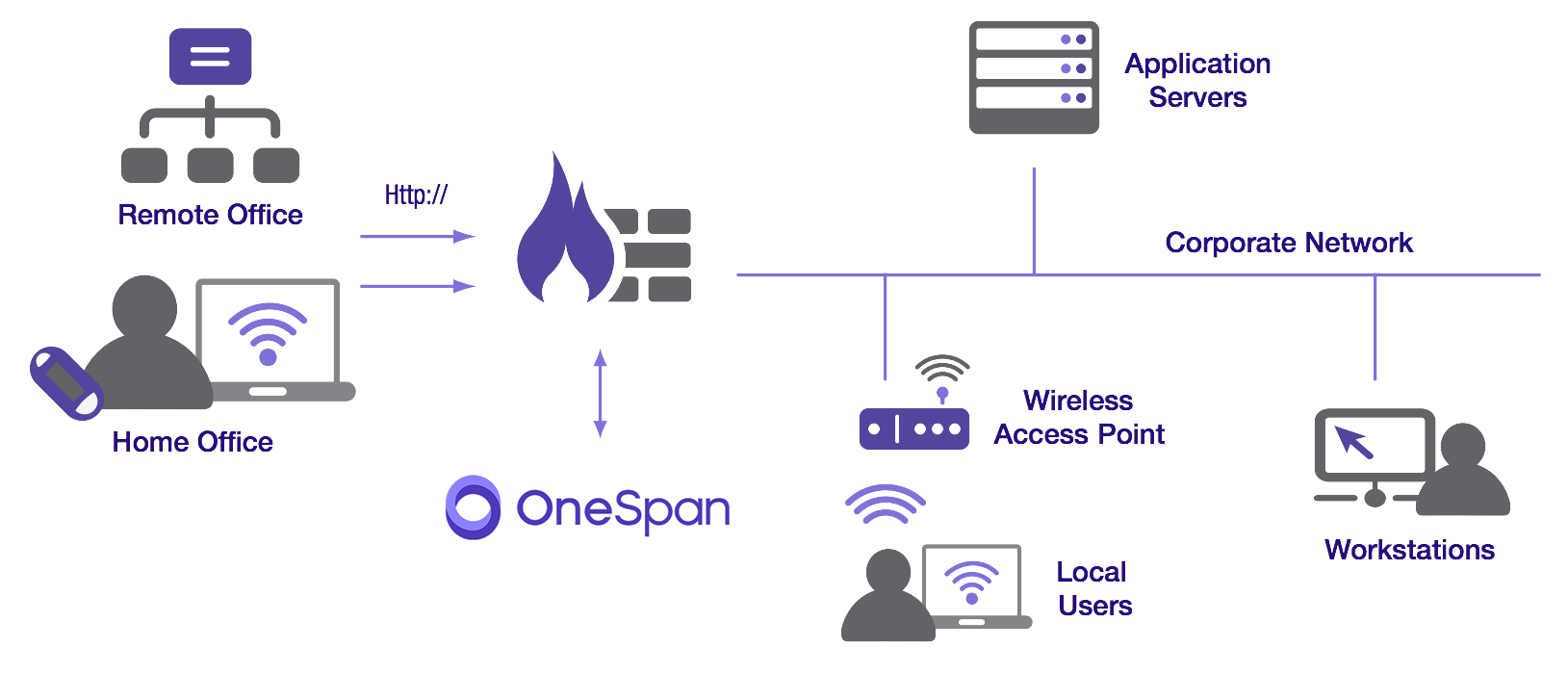 Authentication servers. ONESPAN. ONESPAN активация. Low-Touch схема работы. Сервер аутентификации для микрослужб.