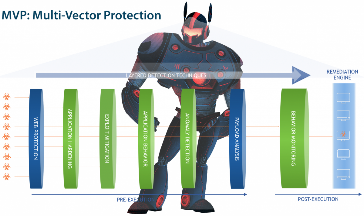 Malwarebytes Endpoint Detection & Response