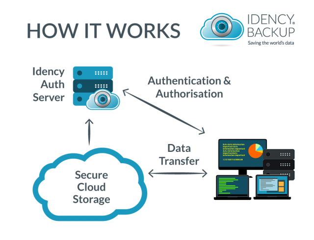 IdencyBackup-HowItWorks IdencyBackup-HowItWorks