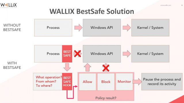 Wallix BestSafe Diagram