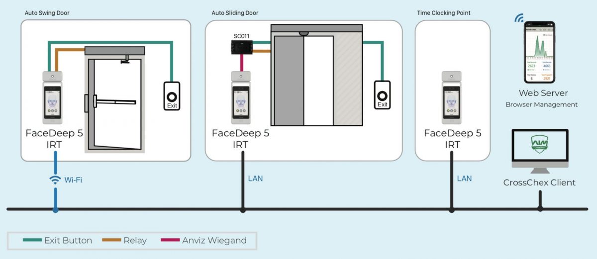 Anviz FaceDeep 5 IRT Network Diagram