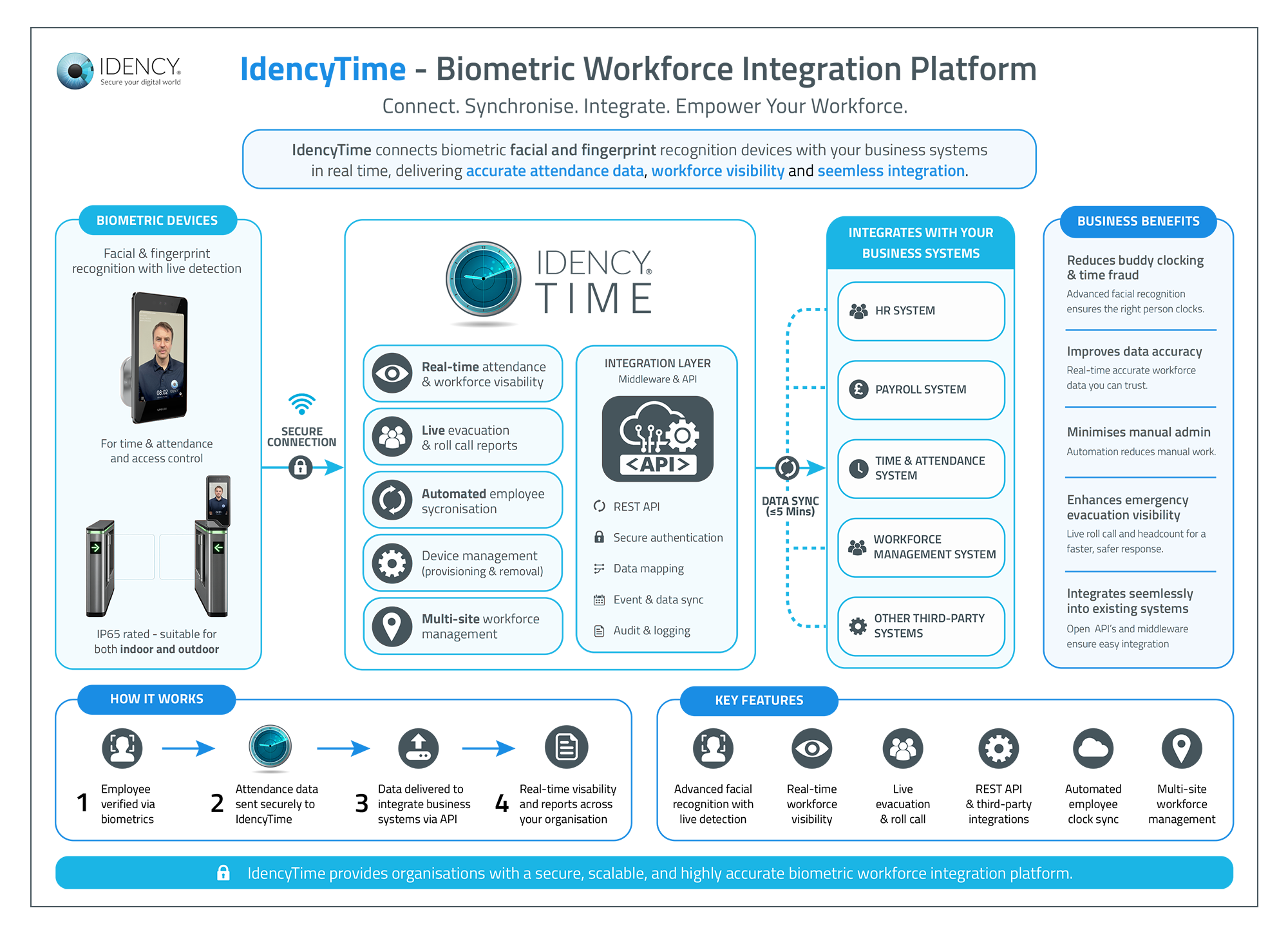 IdencyTime: How it works infographic